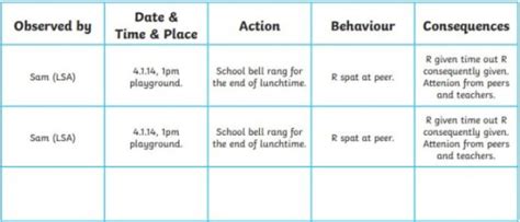 What Is An Abc Behaviour Chart Answered Twinkl Teaching Wiki