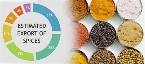 Estimated Export Of Spices From India Western Ghats Exporters