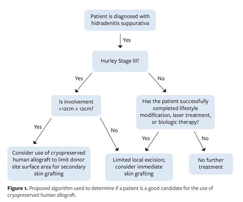 The Novel Use Of Cryopreserved Human Allograft In Extensive Hurley