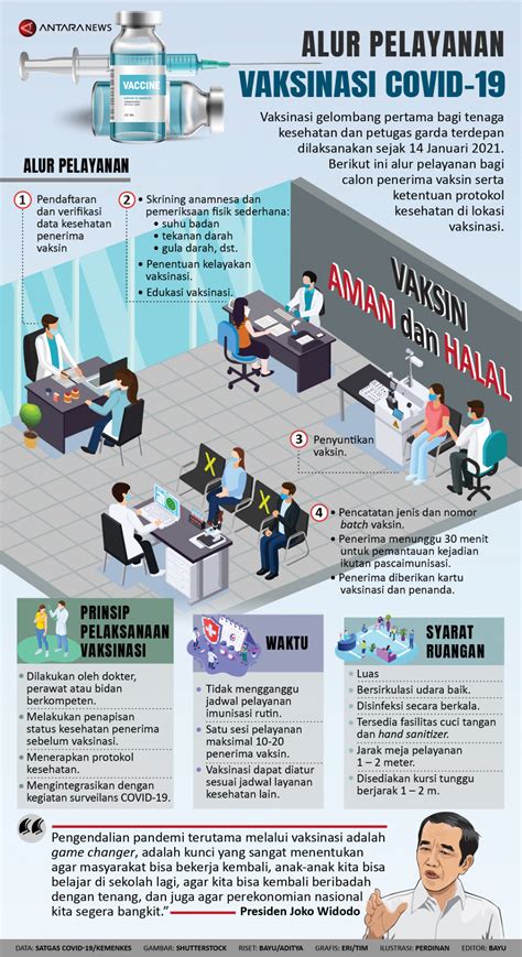 Infografik Alur Pelayanan Vaksinasi Covid 19 Antara News