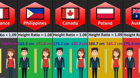 Average Human Height From Different Countries Youtube