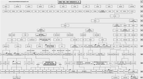(inggris) prophet family tree, from adam to muhammad; Silsilah Nabi Muhammad - ONETHEISM