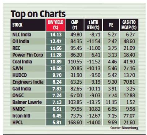 High Dividend Yield Psus Alpha Ideas