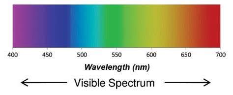 Full Visible Spectrum