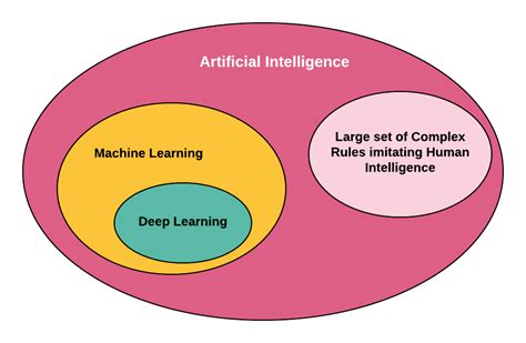 Whats The Difference Between Artificial Intelligence Machine Learning And Deep Learning
