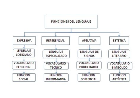 Mapa Conceptual De Funciones Del Lenguaje