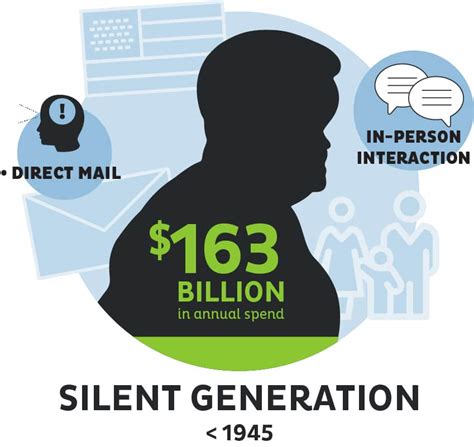 Quick Facts For Marketing To Each Generation Breaking Down