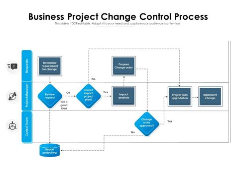 Change Control Process Diagram