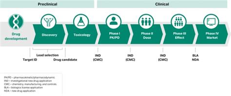 Getting Your Investigational Drug Regulatory Ready Bioprocess Development Forum