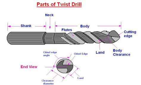 Parts Of Twist Drill Mechanicstips