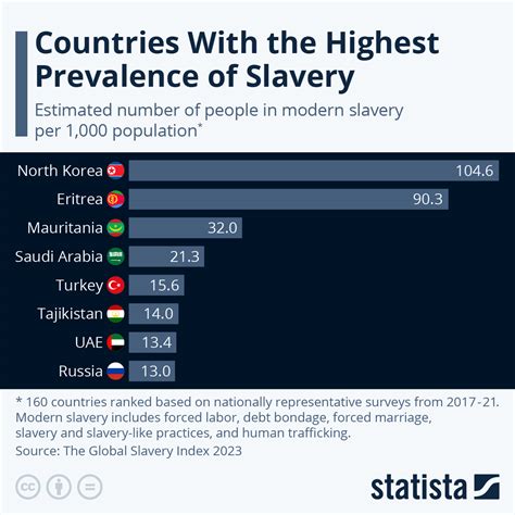Chart Countries With The Highest Prevalence Of Slavery Statista
