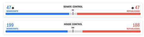 Live Updates 2020 Senate And House Results