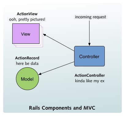 MVC: The Most Vexing Conundrum. MVC, short for Model/View/Controller, is one of the hallmarks of ...