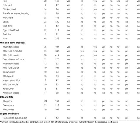 Food frequencies are limited in their ability to collect complex information due to practical restrictions inherent in printed questionnaire formats. Food list from food frequency questionnaire for diabetes ...