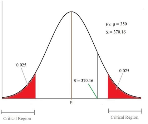 Introduction To Critical Values In Statistics Concepts And Examples