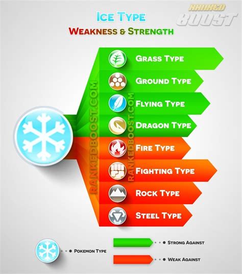 Pokemon Go Type Chart Pokemon Go Weakness And Strengths Gen 3