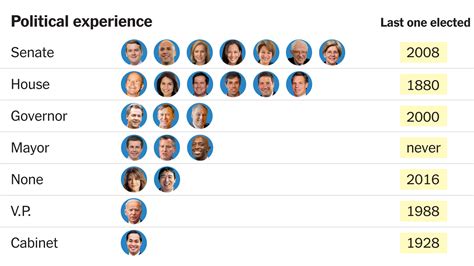How Much Political Experience Does It Take To Be Elected President