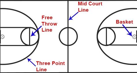 Basketball Basics And The Basketball Court