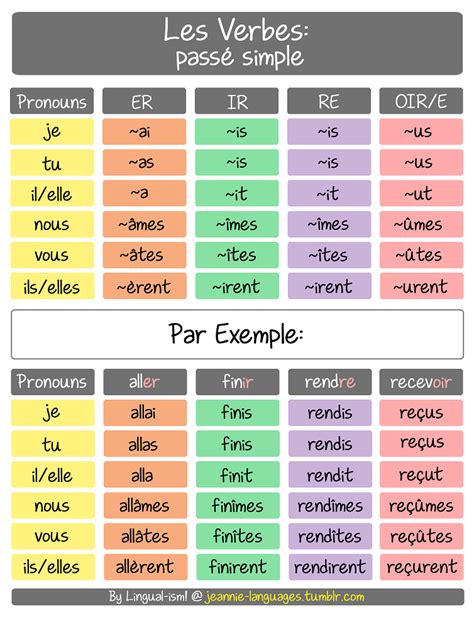 French Verbs French Grammar French Language Lessons French Language