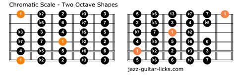 The Chromatic Scale Guitar Lesson With Diagrams And Patterns