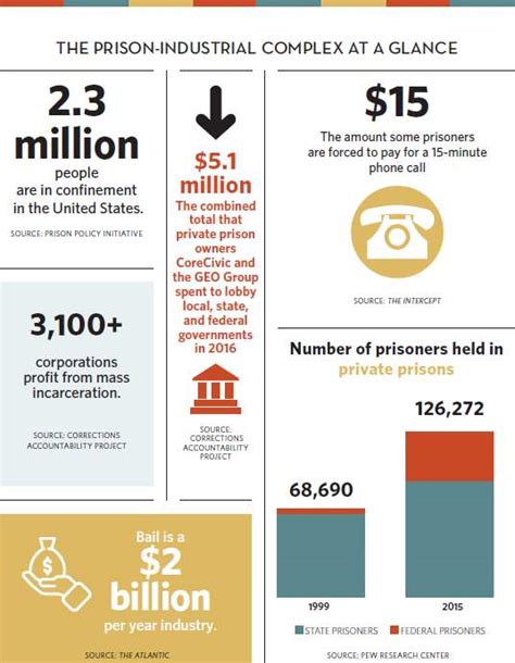 Evaluation Of The American Prison System Do Incarceration Reduce Crime