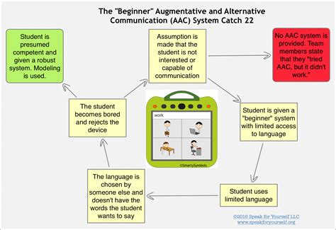 The Beginner Augmentative And Alternative Communication Aac System
