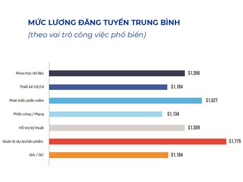 8 Muc Luong Dang Tuyen Trung Binh Nganh Cong Nghe Thong Tin Theo Vai