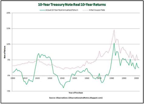 Observations Us 10 Year Treasury Note Real Return History