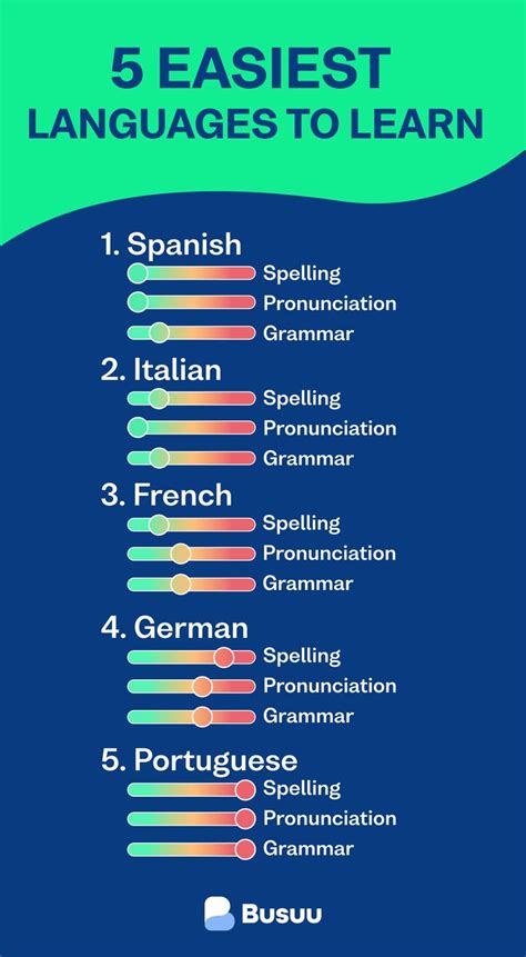 The 5 easiest languages to learn, ranked by experts | Learning ...