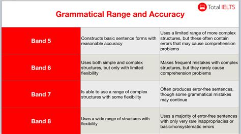 Ielts Speaking Grammatical Range And Accuracy Ielts Sentence Forms