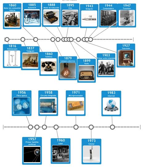 Linea Del Tiempo Inventos Tecnologicos Timeline Timetoast Timelines
