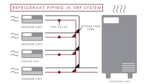 Variable Refrigerant Flow Vrfvrv For Hvac Systems Jordan And Skala