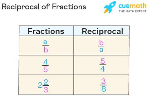 Reciprocal Of Fraction Meaning And Examples