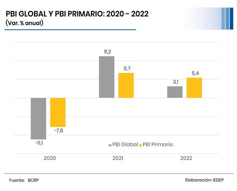 El PBI primario crecería más de 5 en 2021 y 2022 La Cámara