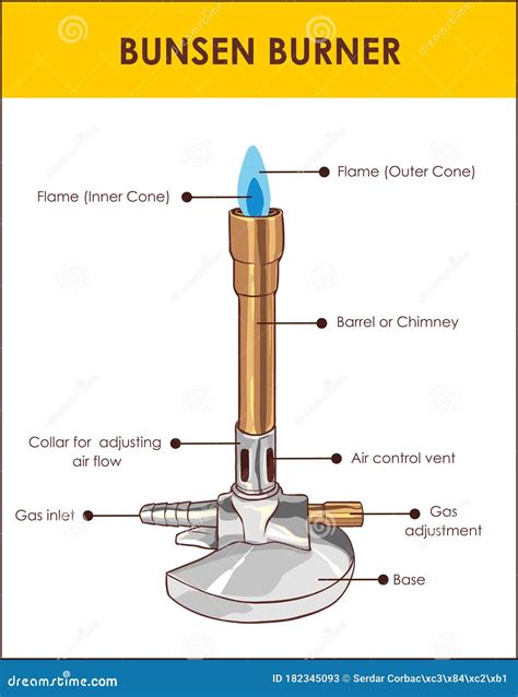 Label The Parts Of The Bunsen Burner