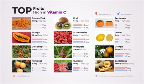 Top Fruits High In Vitamin C