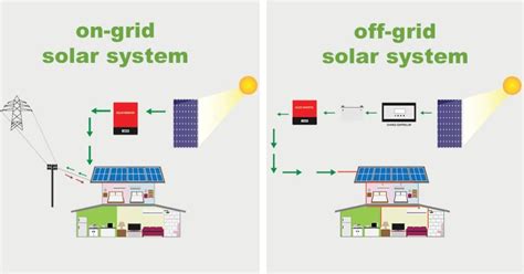 A Guide On The Key Differences Between On Grid Off Grid Solar System