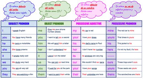 Adjetivos Y Pronombres Posesivos Explicado Sencillo En Ingles Y