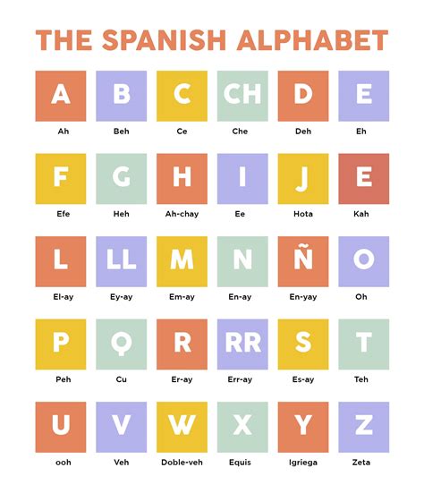 Spanish Alphabet Pronunciation Printable