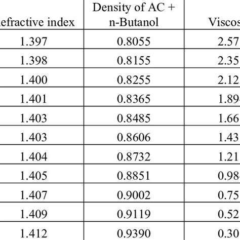 Comparison Of Estimated Values Refractive Index Density Viscosity And