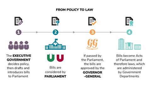 What Is The Difference Between Policy Act And Legislation In Australia Parliamentary