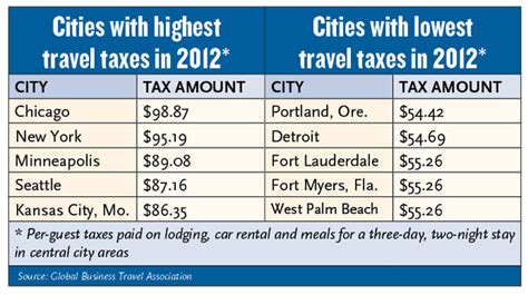 Chicago New York Minneapolis Levy Highest Travel Taxes In Us