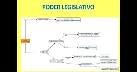 CuidadanÍa Y PolÍtica Poder Legislativo Nacional