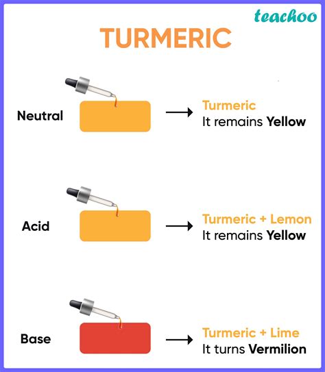 Class The Yellow Colour Of Turmeric Changes To Red On Addition