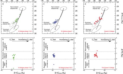 Graphs Showing A C And E δ¹³c Values For The C160 And C180 Fatty