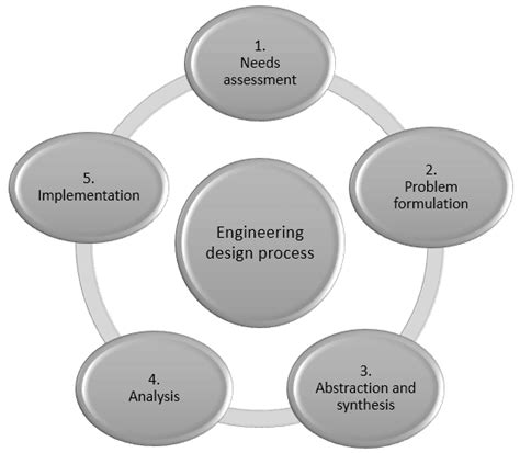 Problem Solving Algorithm In Engineering Design Process Download