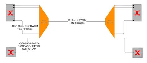 Alibaba.com offers 3,000 dwdm equipment products. DWDM MUX/DEMUX Archives - Fiber Optic Equipment Solutions