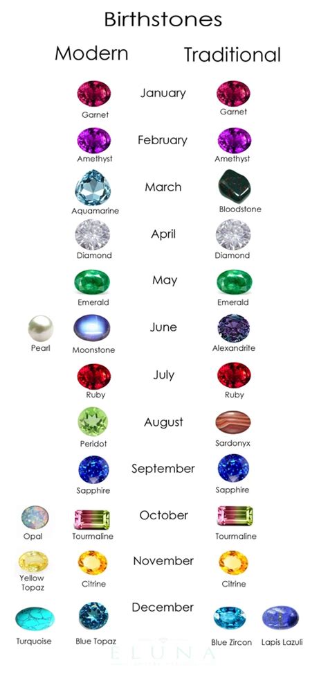 Traditional And Modern Birthstones Birth Stones Chart Gemstones