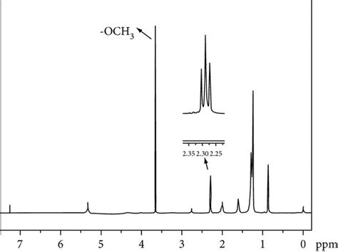 The ¹h Spectra Of Oleic Acid A And Methyl Oleate B Download