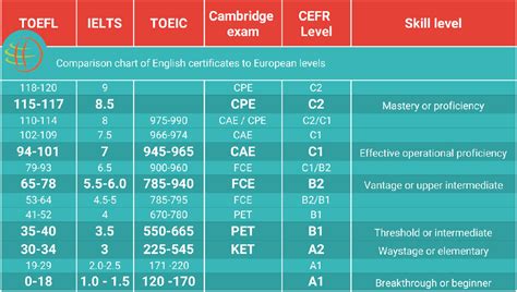Toefl Toeic Cambridge Or Ielts Which Test Is Best For Me Plus